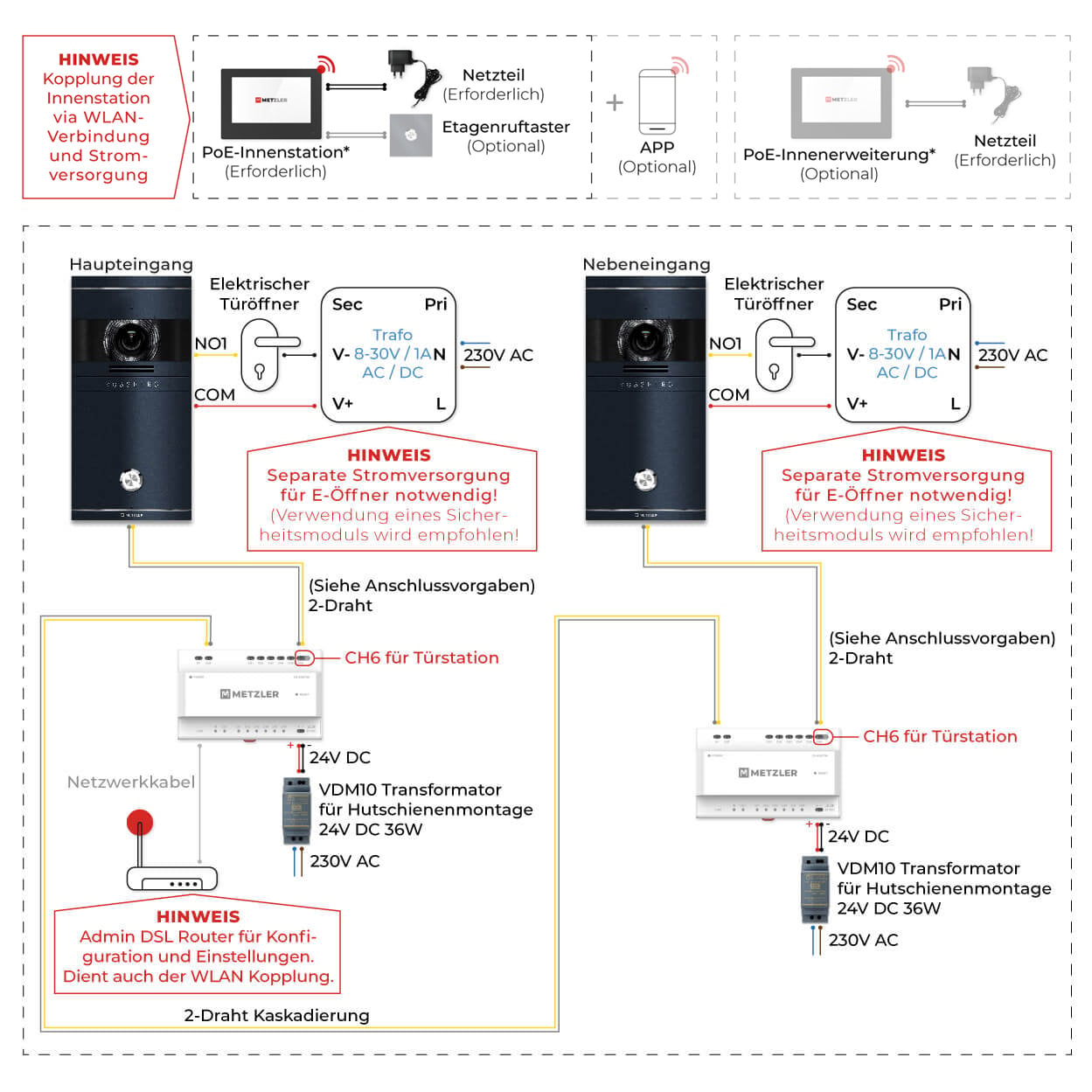 Anschlussschema: 2-Draht IP mit Router, WLAN-Innenstation und 2 Türstationen