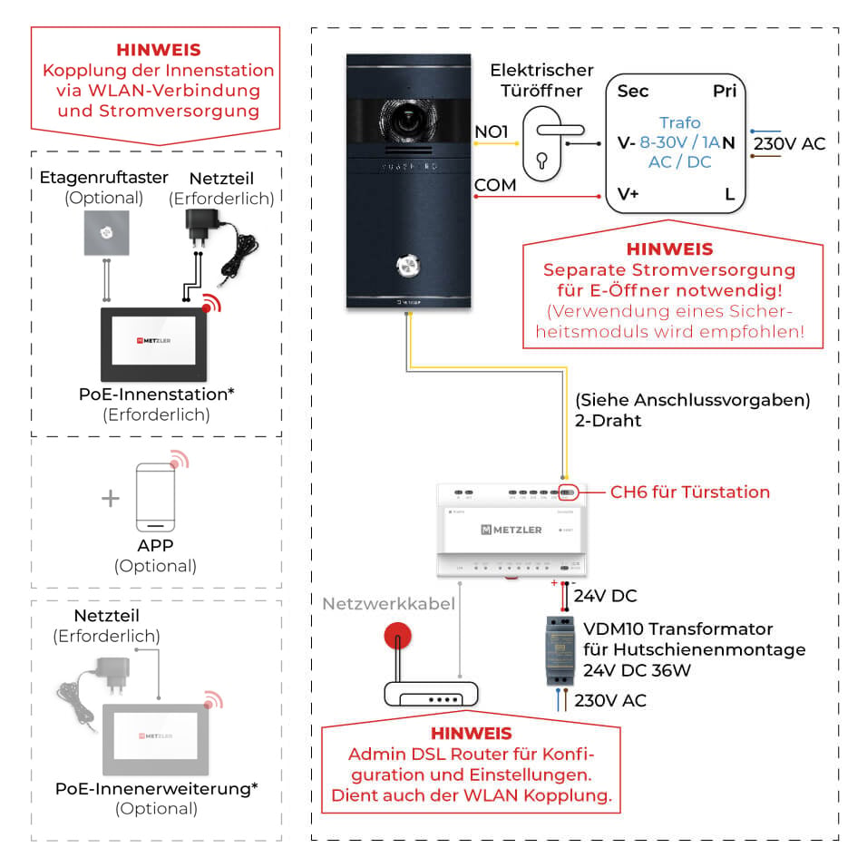 Anschlussschema: 2-Draht IP mit Router und WLAN-Innenstation