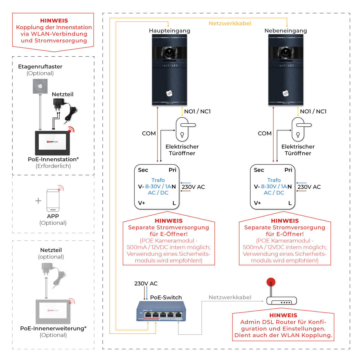 Anschlussschema: PoE-Switch mit WLAN-Innenstation und 2 Türstationen