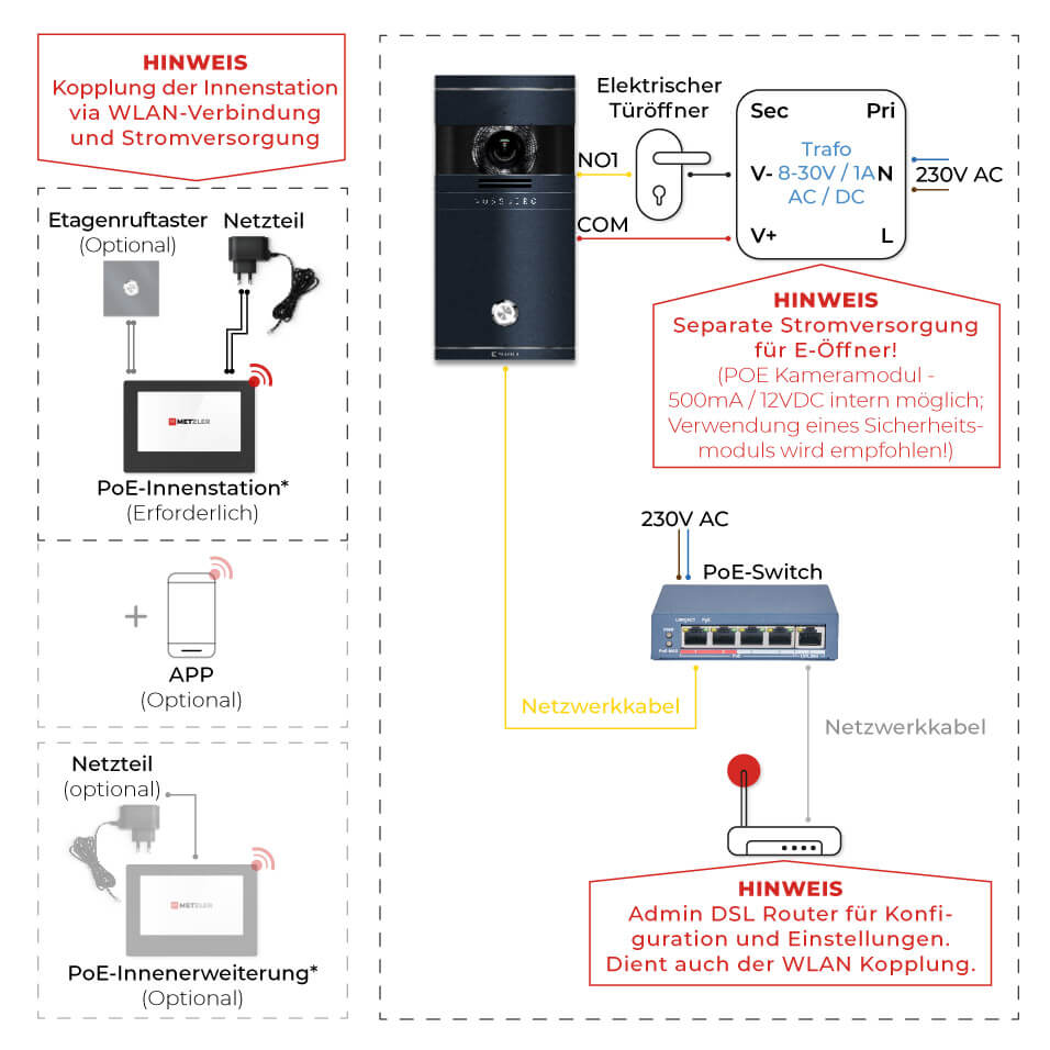 Anschlussschema: PoE-Switch mit WLAN-Innenstation
