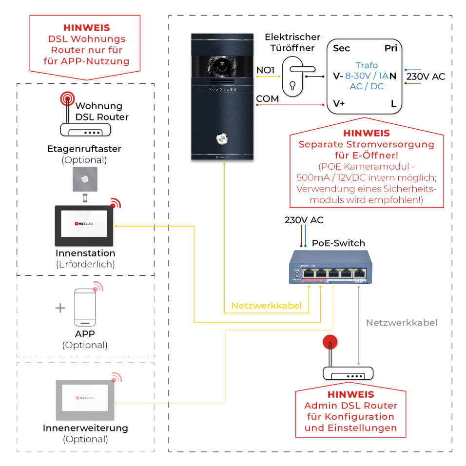 Anschlussschema: LAN über PoE-Switch